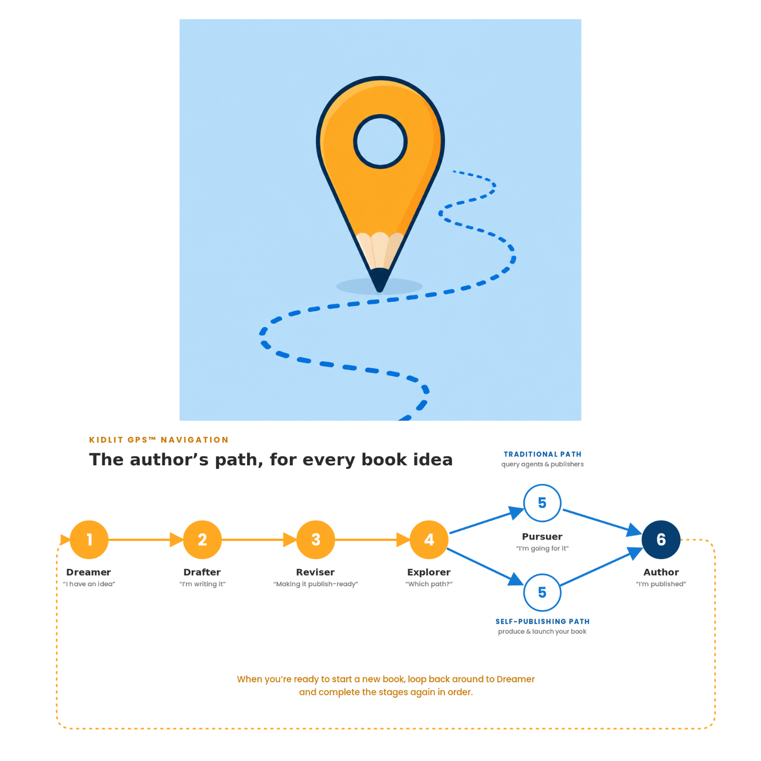 Free Quiz to find Your Book's Stage and Get Your Next Step